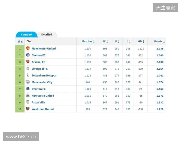英超积分榜：阿森纳2分优势领跑，曼城、维拉分列二三位
