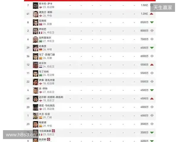 阿森纳球员身价变动：萨利巴上涨1000万欧，萨卡下跌1000万欧